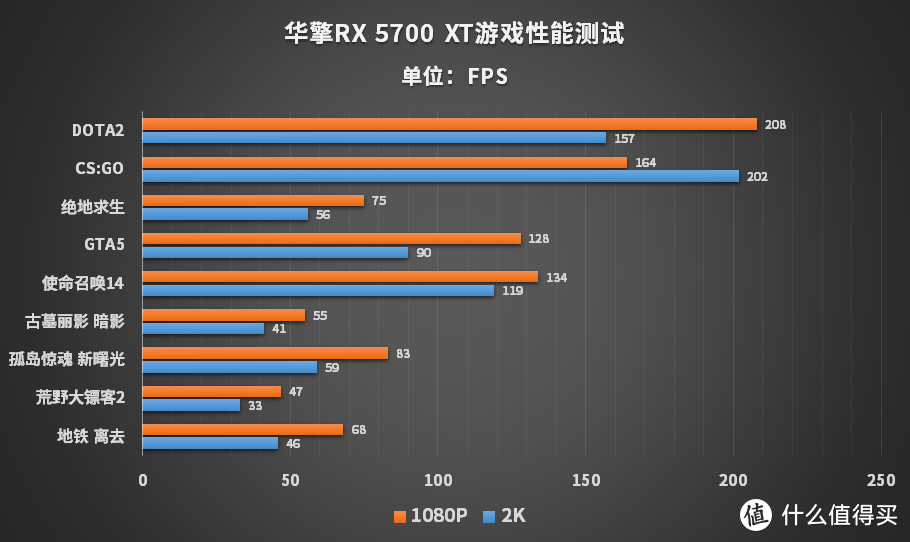 入门显卡怎么选 千元RX 5500 XT实测9款游戏 AMD新品能干倒NV吗？