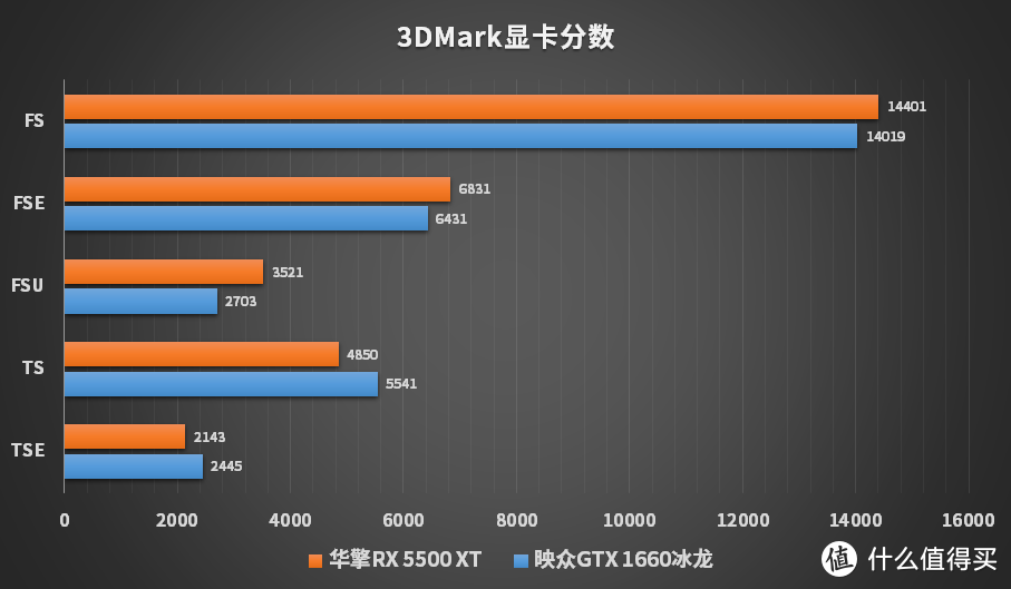 入门显卡怎么选 千元RX 5500 XT实测9款游戏 AMD新品能干倒NV吗？