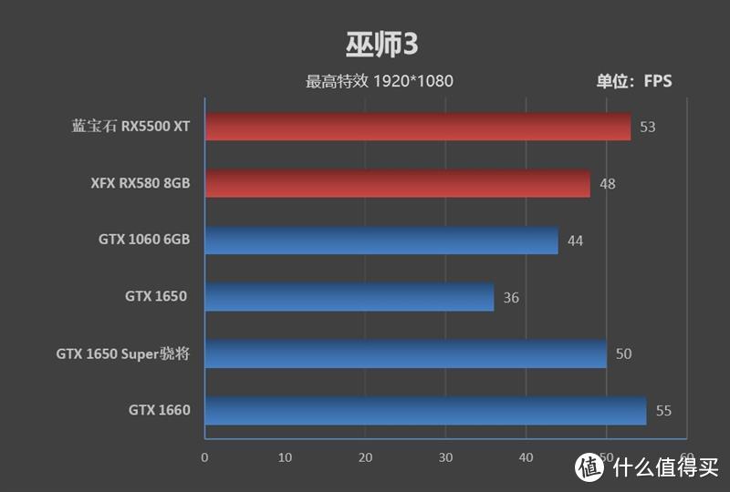 蓝宝石RX5500XT终上市，简单谈谈这张显卡