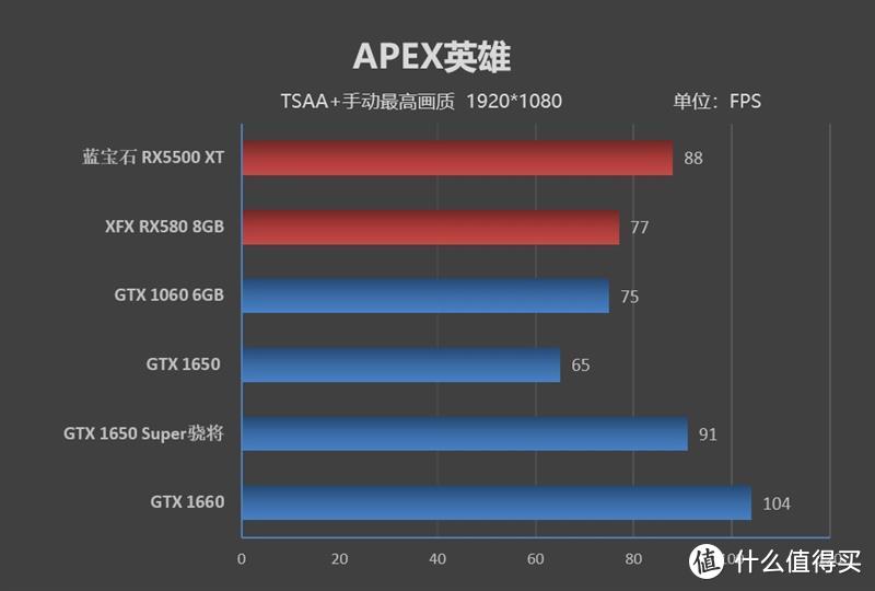 蓝宝石RX5500XT终上市，简单谈谈这张显卡