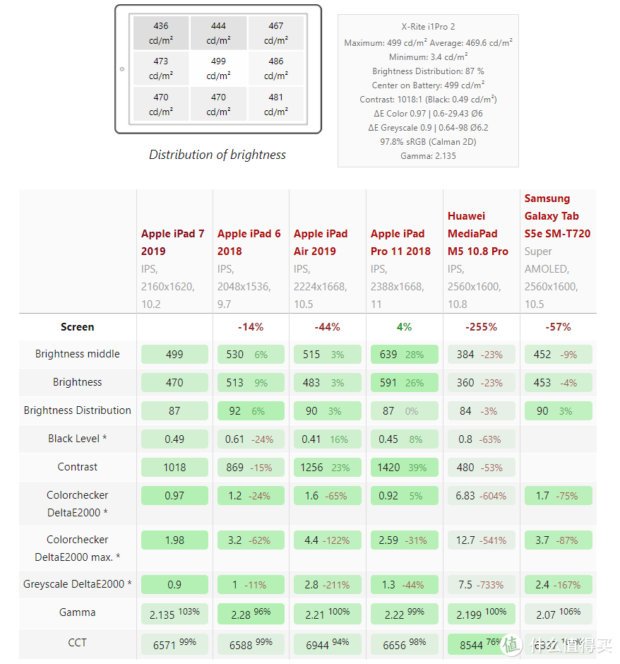 来自www.notebookcheck.net，从数据看iPad 7屏幕除了非全贴合挺好的
