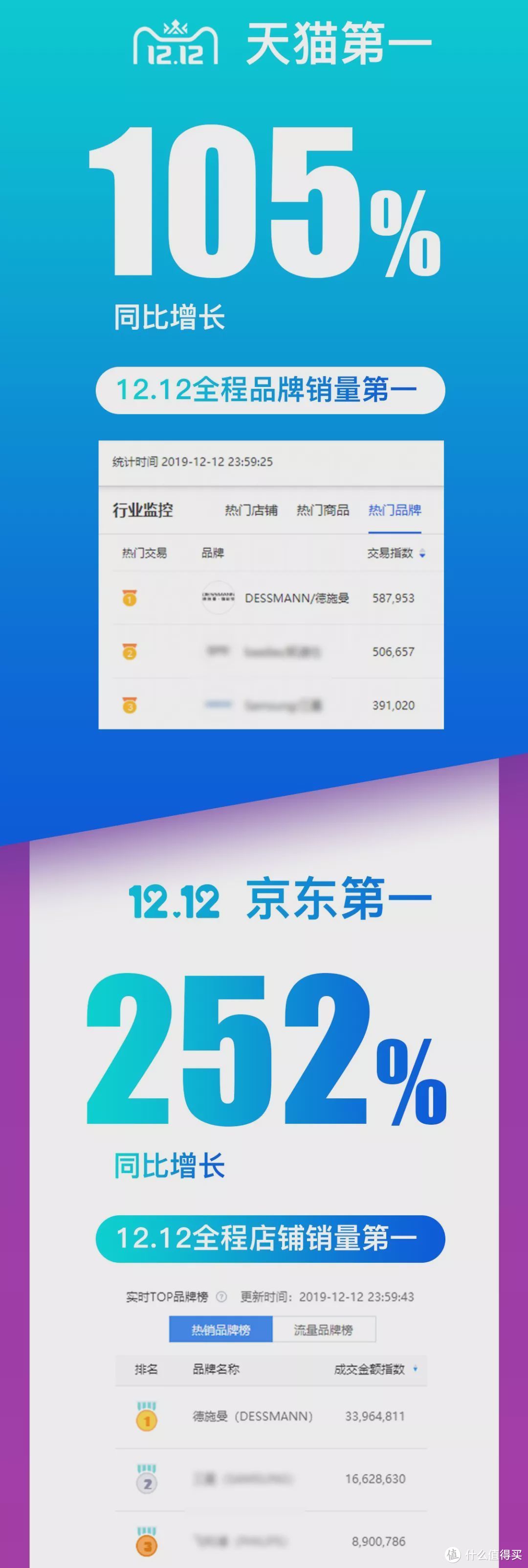 品牌快讯：双12再获全网NO.1 德施曼提前锁定2019全年智能锁线上销冠！