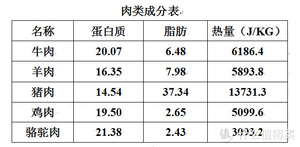 【御鲜生】这些肉吃了有什么好处？