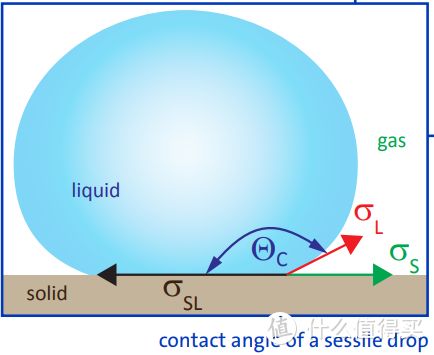 接触角-图片引用自Dataphysics的介绍