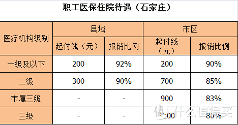 最高报销65万，石家庄医保厉害了！（一）