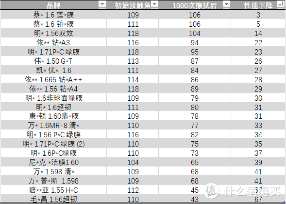 各品牌初始水滴角及1000次模拟擦拭后的水滴角-数据仅代表该样品，仅供参考，具体品牌名采用简称并略去部分，有兴趣私聊