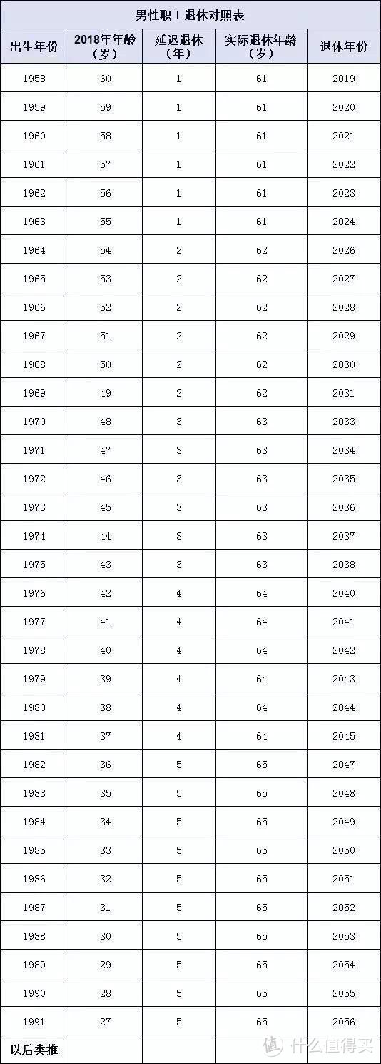 定了！“延迟退休”又有新消息：70/80/90后统统65岁退休？