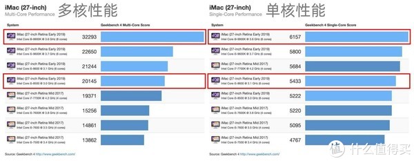 2019款iMac5K的i9处理器多核跑分突出，单核与i5其实差别也不是特别大。