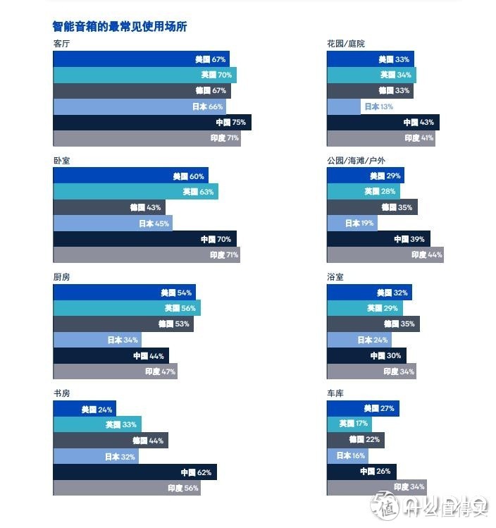 市场报告：全球消费者最想要什么样的智能音箱？