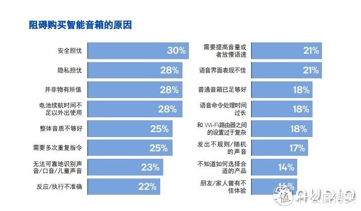 市场报告：全球消费者最想要什么样的智能音箱？