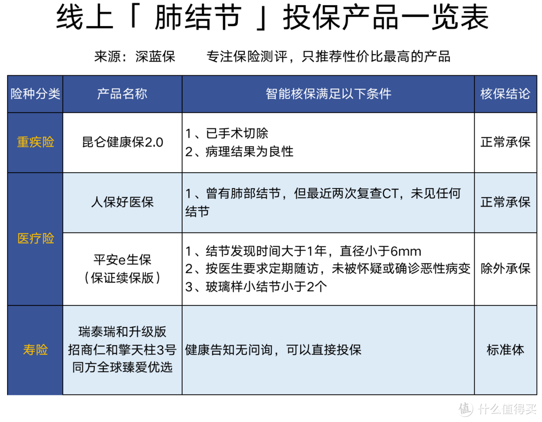 体检查出结节就是癌症前兆？甲状腺结节、乳腺结节、肺结节投保攻略！