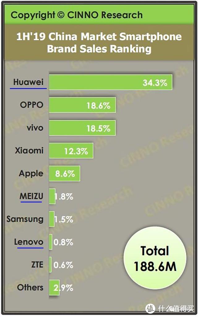 聊聊魅族手机的2019年：亲者痛，仇者快