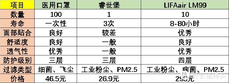 LIFAair LM99自吸过滤式防雾霾防尘口罩 体验