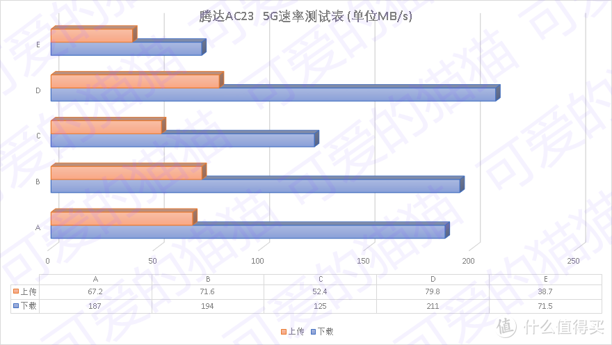 用数据说话 - 腾达2100M路由器AC23体验