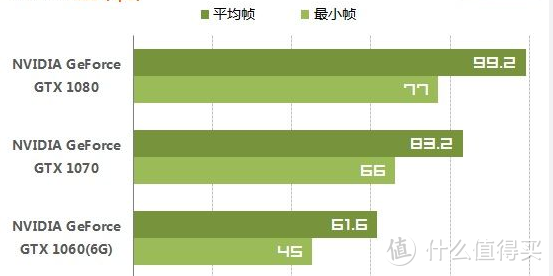 评判性能，主要看平均帧，最低帧也能做一个参考