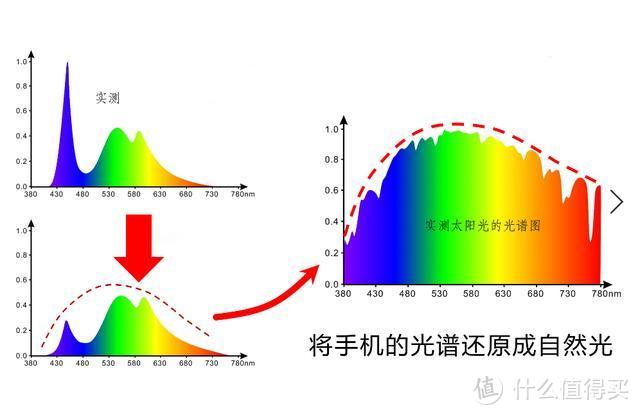 实测：安汰蓝吸收式防蓝光眼镜怎么样？是新式技术还是噱头？