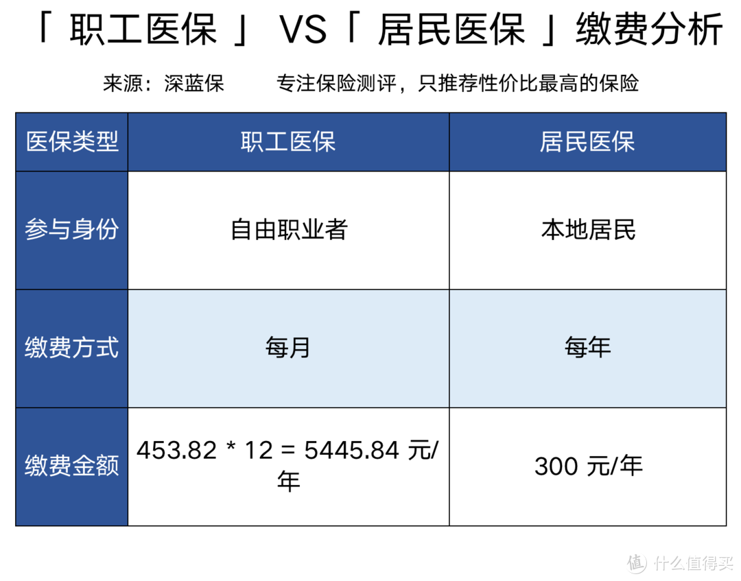 没有工作单位，社保怎么交最划算？最新灵活就业参保指南