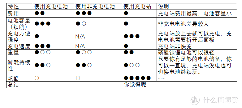  给Xbox手柄一个家，亚马逊倍思双手柄充电站开箱晒单