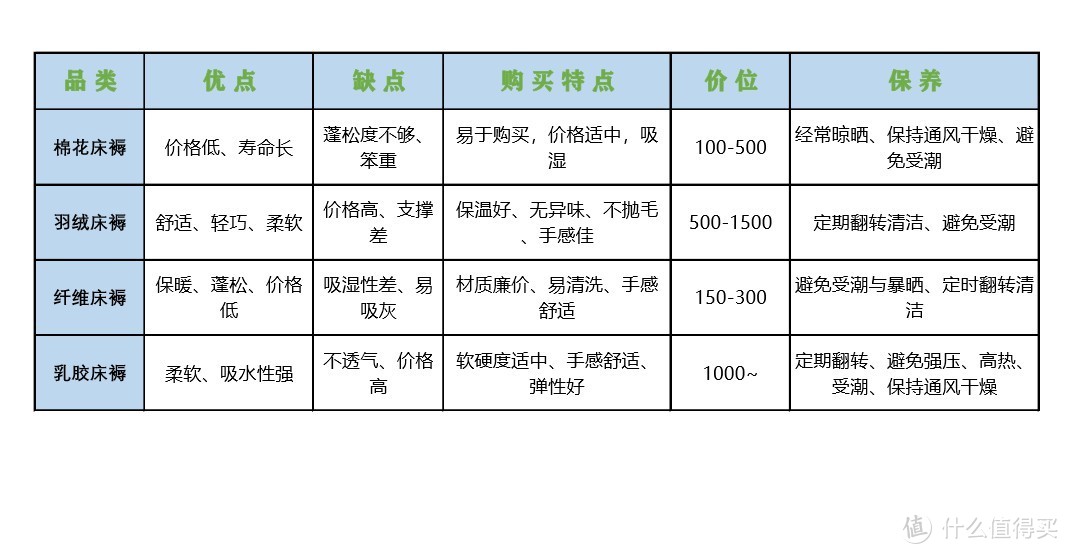 冬季床褥暖不热？4种材质7项参数横比，选一款冬褥告别“寒冰床”！