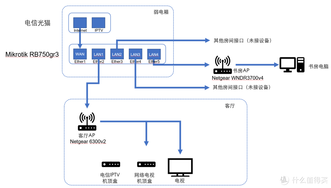 附改造前的网络拓扑图（从图上可以看到光猫IPTV口没法与电信机顶盒直接连接，光猫已经变为桥接模式，由750gr3拨号）