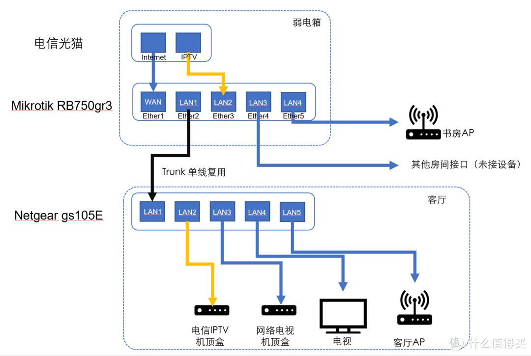 附改造后的网络拓扑图：