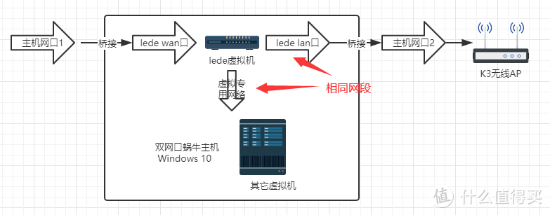 基于windows 10的all in one，软路由、nas和服务器折腾