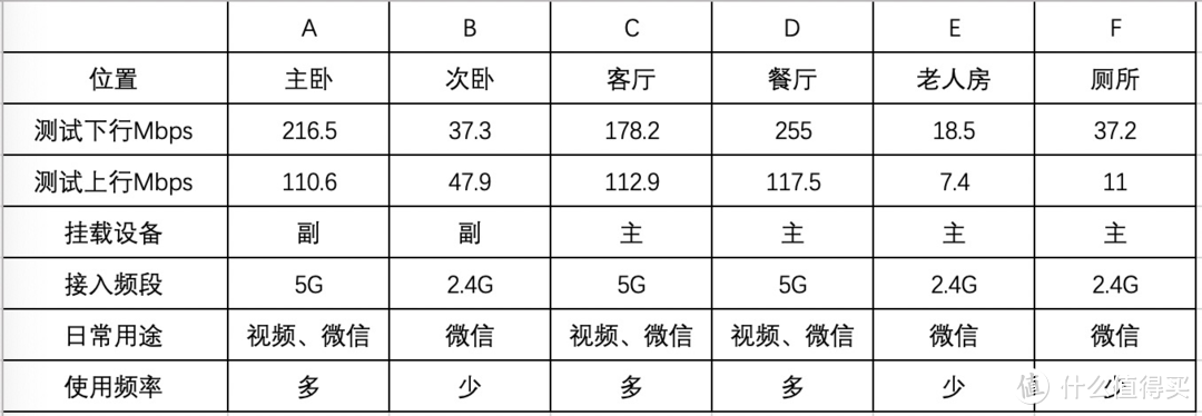 华为X2 Mesh部署后测试