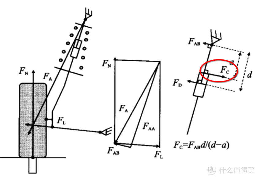 麦弗逊悬架受力分析
