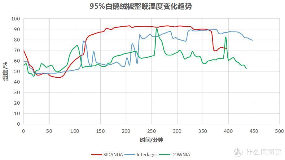 著名品牌白鹅绒被综合实力评测，工程师来给你清晰数据流分析