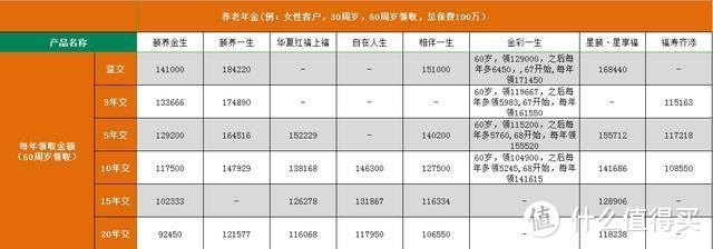 8款4.025%的养老年金横向对比，教你如何购买年金险