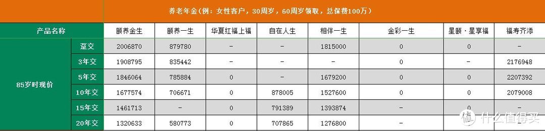 8款4.025%的养老年金横向对比，教你如何购买年金险