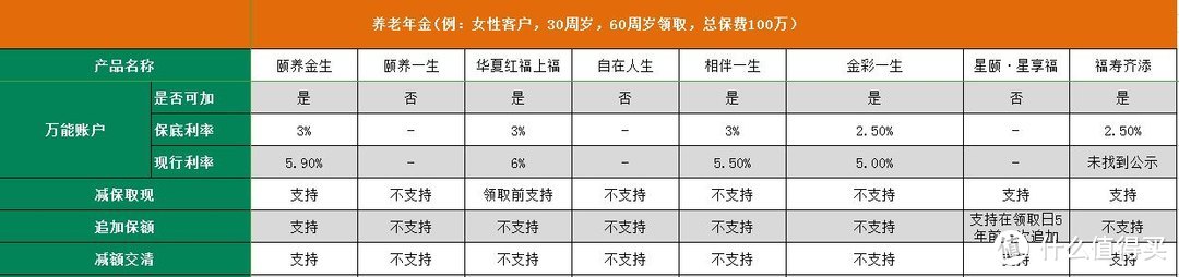 8款4.025%的养老年金横向对比，教你如何购买年金险