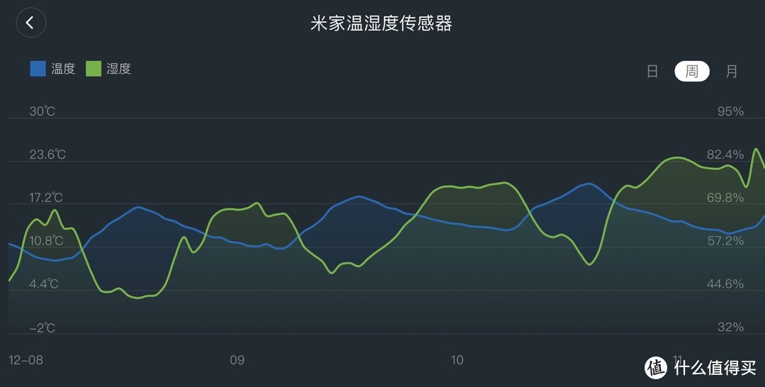 温度曲线