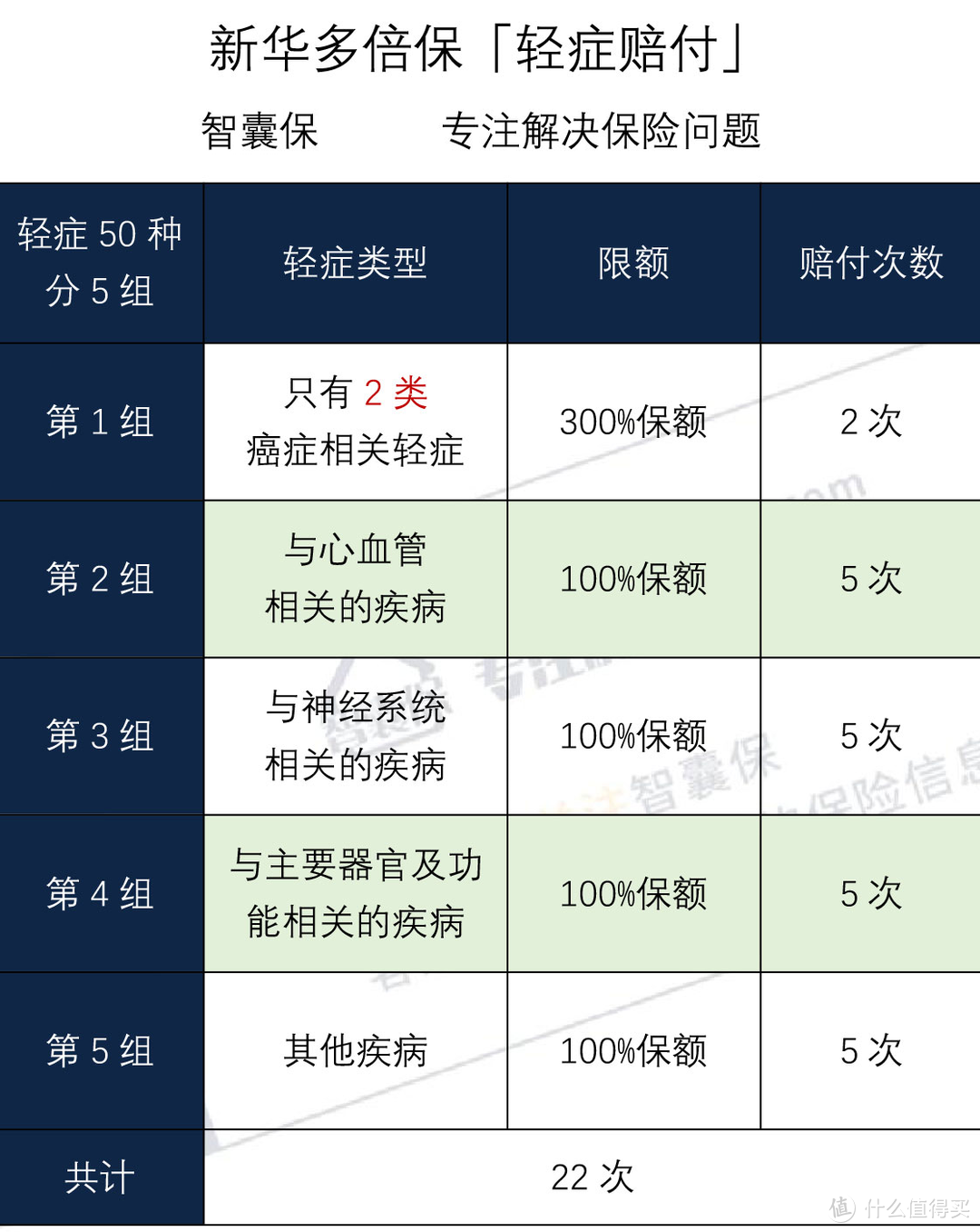 重疾赔7次、轻症赔22次，「新华多倍保」值得买吗？