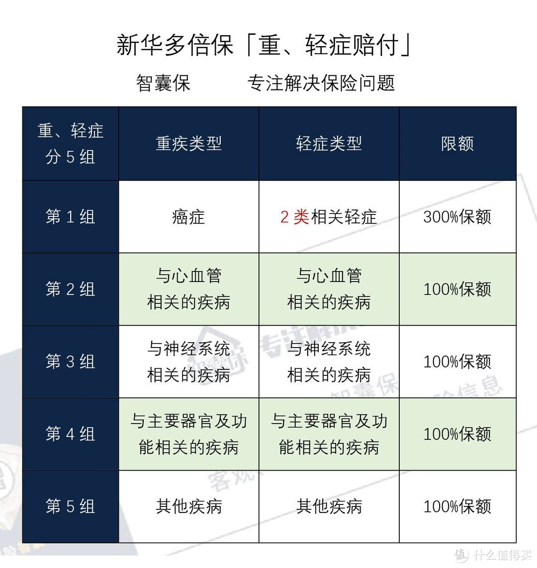 重疾赔7次、轻症赔22次，「新华多倍保」值得买吗？