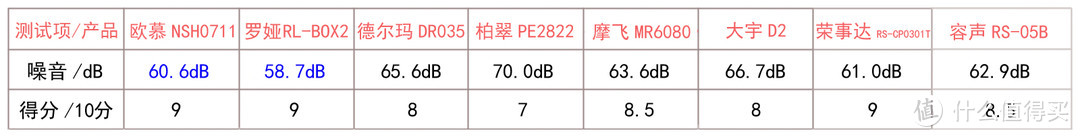 噪音对比结果