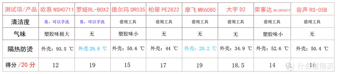 安全与卫生测评结果