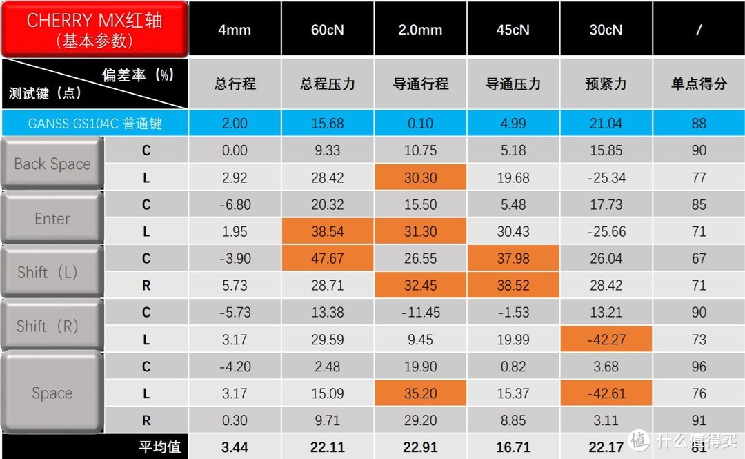 入门可放心，GANSS GS104C（樱桃红轴）大键分析