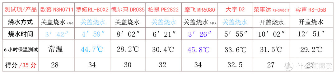 烧水测评结果