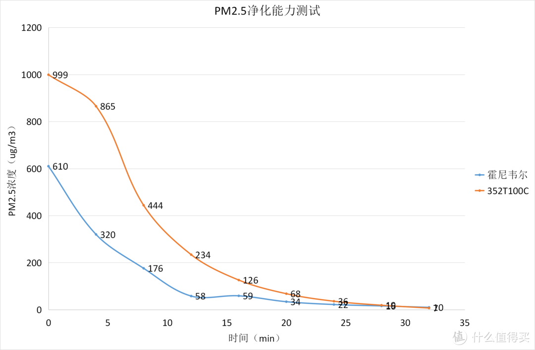 祛甲醛除雾霾新选择—352 Y100C空气净化器