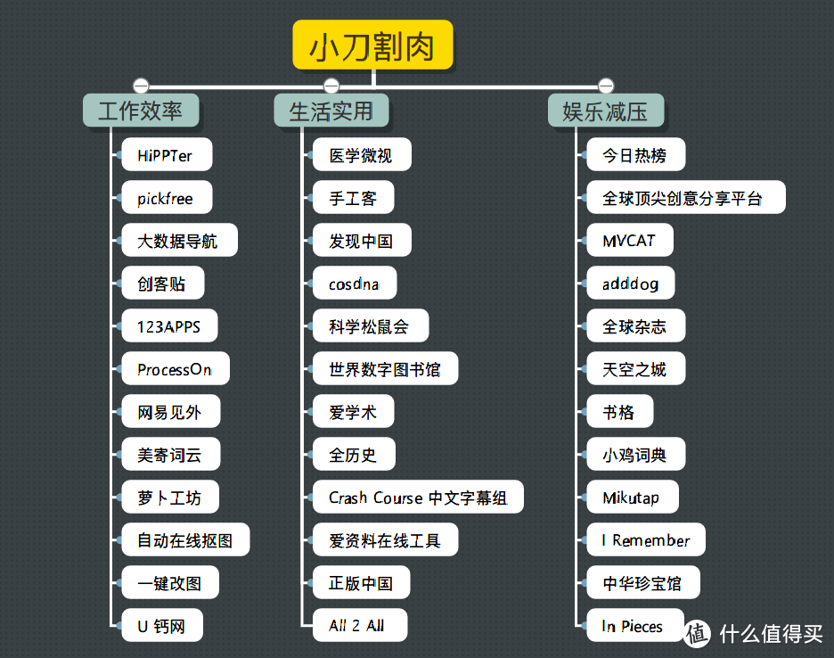 3大类36个在线网站，涵盖工作效率，生活实用，娱乐减压。