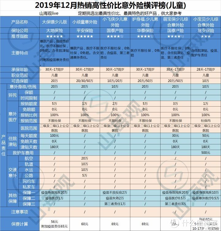 2019年12月份热销高性价比意外险购买指南