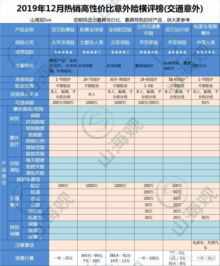 2019年12月份热销高性价比意外险购买指南