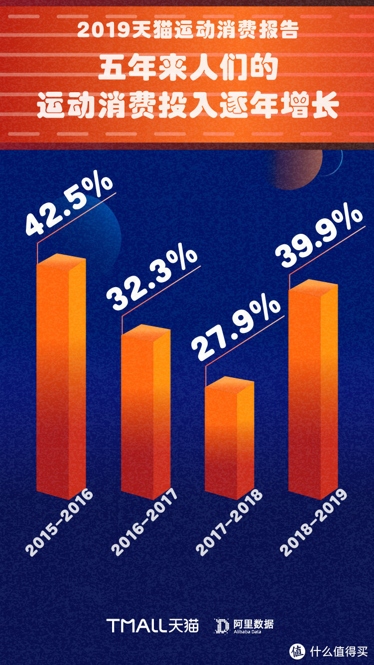 1亿人在假装健身：《2019年运动消费报告》火热出炉！