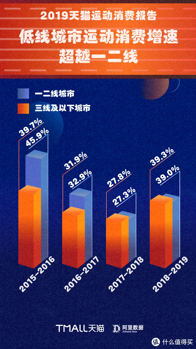 1亿人在假装健身：《2019年运动消费报告》火热出炉！