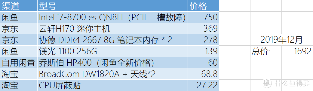 总预算