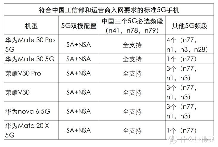 真5G手机选购指南，买5G不踩雷！