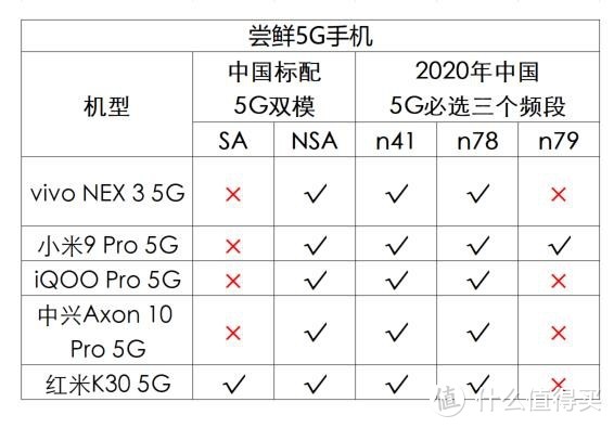 真5G手机选购指南，买5G不踩雷！