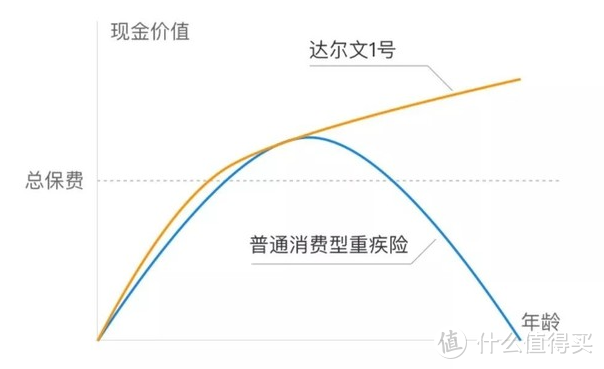 ​超高现金价值的达尔文1号，也要买不到了！