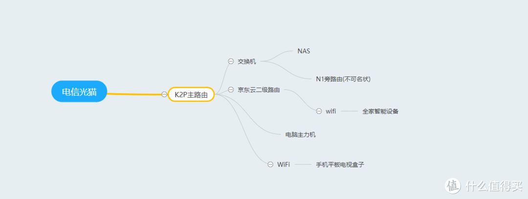 N1刷armbian并docker设置旁路由openwrt，以及本人家庭网络布局。